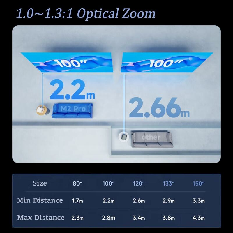 โปรเจคเตอร์ M2 Pro 4K Ultra HD - Home Cinema Imax บทวิจารณ์และราคา